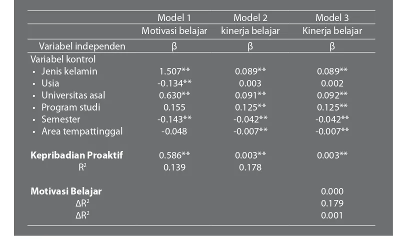 Tabel 2. Hasil Hierarchical Regression Analysisa
