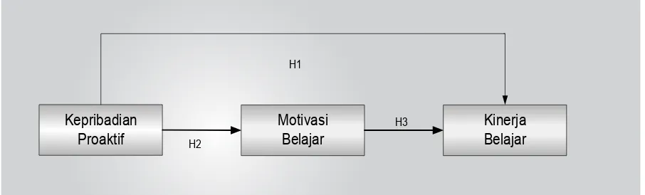 Gambar 1. Model Penelitian Pengaruh Pemediasian Motivasi Belajar terhadap Hubungan antara Kepribadian Proaktif dan Kinerja Belajar Mahasiswa Fakultas Ekonomi di Enam Universitas Swasta di Jakarta