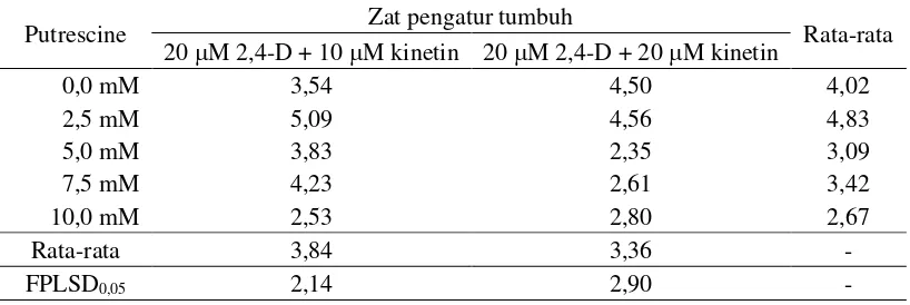 Tabel 6. Pengaruh pemberian berbagai tingkat konsentrasi putrescine pada medium dengan dua komposisi zat pengatur tumbuh yang berbeda terhadap waktu pembentukan kalus (hari)