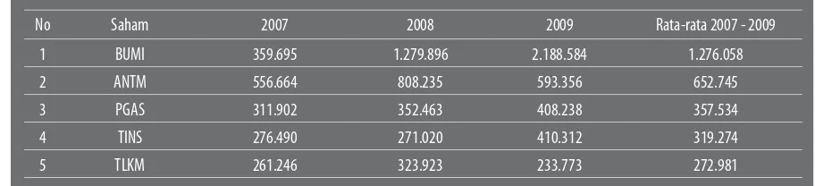 Tabel 1. Saham dengan Frekuensi Perdagangan Tertinggi (2007 - 2009)