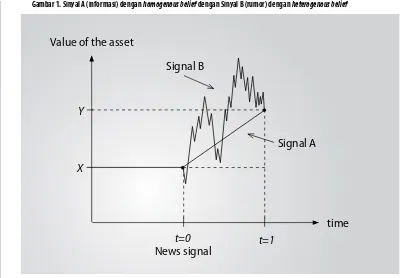 Gambar 1. Sinyal A (informasi) dengan homogenous belief dengan Sinyal B (rumor) dengan heterogenous belief