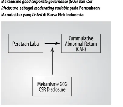 Gambar 1.  Model  Kerangka Konseptual Pengaruh Perataan 