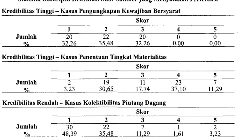Tabel 9Statistik D eskriptif Distribusi Skor Sum ber yang M enyatakan Preferensi