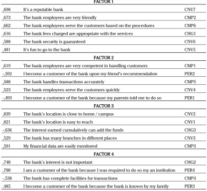 Table 13. Grouping of Factors