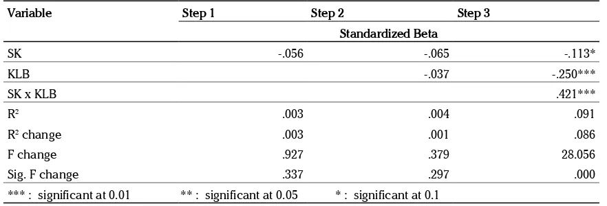 Table 2.10. Moderating Impact of Environmental Uncertainty