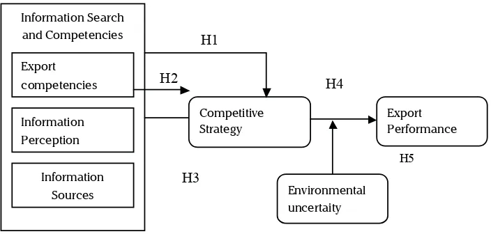 Figure 1. Research Model