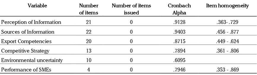 Table 1.  Chronbach Alpha and item Homogeneity for All Variables