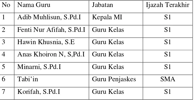 Tabel 3.1 Daftar Nama Guru MI Nahdlotut Tholibin 