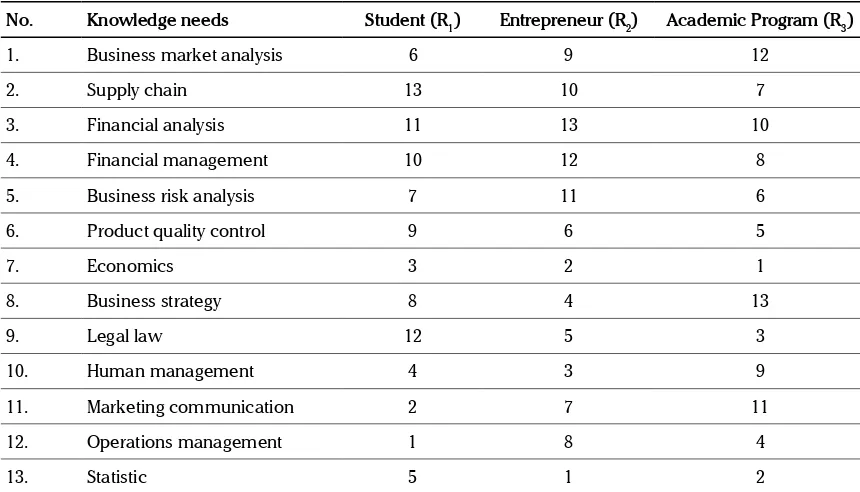 Table 2. First Ranking Result for Knowledge