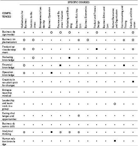 Table 9. Relationship Matrix of Competences and Specific Courses