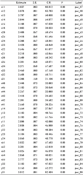 Table 2. Lamdha Coefficients (loading Factor) of the Research Variables