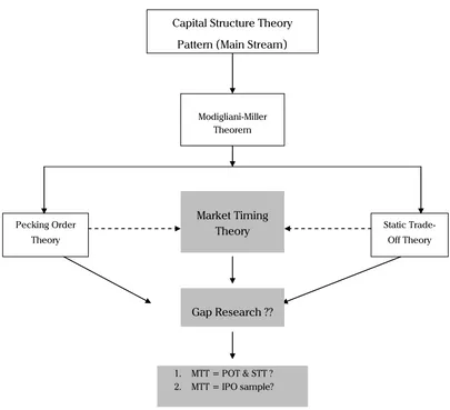 Figure 1.  Map of the Capital Structure Theory 