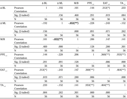 Table 2. Descriptive Statistics [56 (28X2) observation IPO 2008-2009]