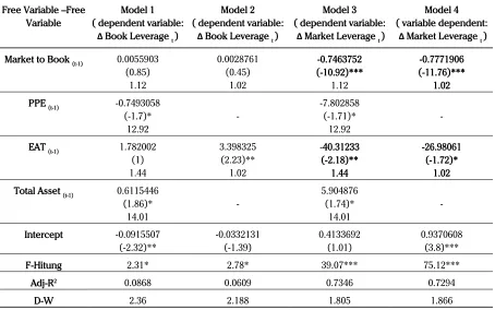 Table 4. Results from the Hypothesis Test  (Modified Model by Dahlan (2004))