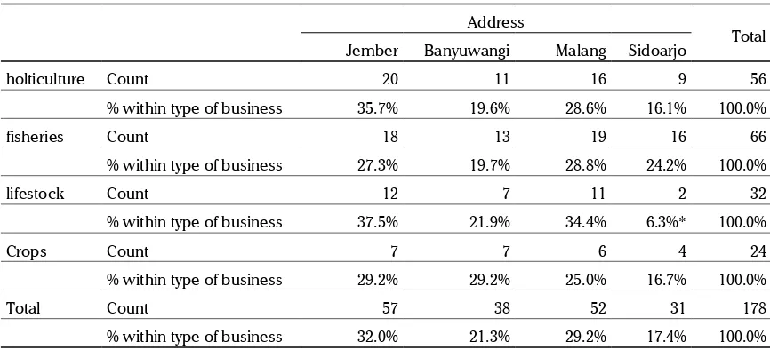 Table 1. The Valid Response distribution  per types of business in  selected counties