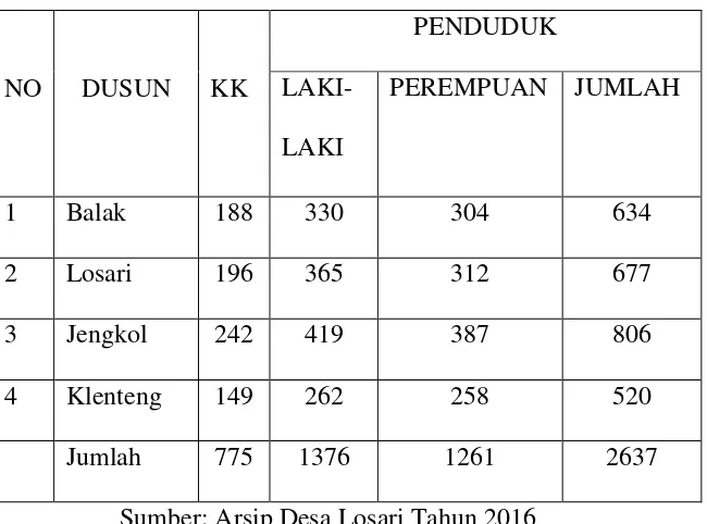 Tabel 3.1 Jumlah Penduduk Desa Losari Berdasarkan Dusun 