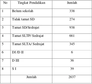 Tabel 3.2 Jumlah Penduduk Desa Losari Berdasarkan Tingkat Pendidikan 