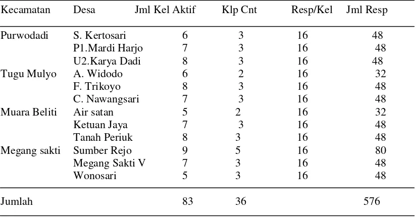 Tabel 2.   Nama-nama desa lokasi penelitian dan Jumlah Respondenya 
