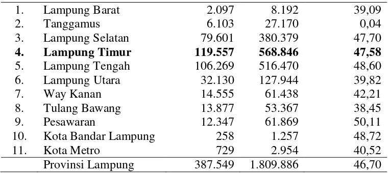 Tabel 5.  Luas panen, produksi dan produktivitas komoditi jagung per kecamatan di Kabupaten Lampung Timur 2008 