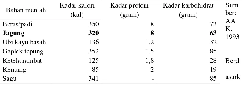 Tabel 1.  Kadar kalori, protein, dan karbohidrat pada berbagai bahan makanan mentah (dalam 100 gram) 