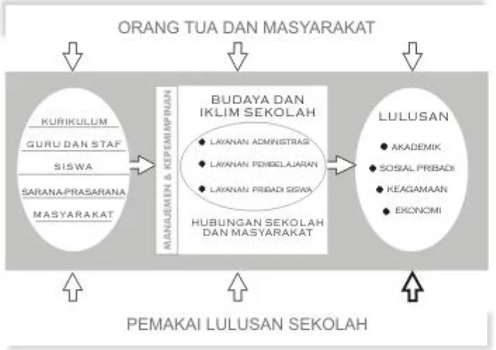 Gambar 5: Komponen-komponen Mutu Sekolah 