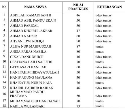 Tabel 4.1. Distribusi Nilai Tes Prasiklus 