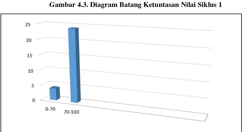 Tabel 4.5 Data perolehan nilai KKM Siklus I 