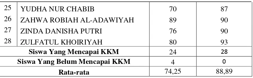 Tabel 4.8. Data perolehan nilai KKM Siklus II 