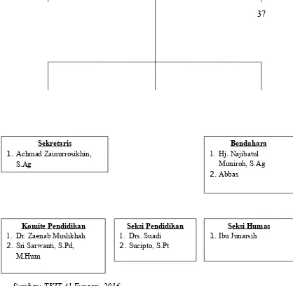 Gambar  3. 1Struktur Organisasi TKIT Al-Furqon Kecamatan Tegalrejo