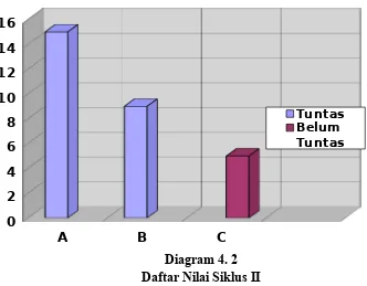 Tabel 4. 3Daftar Nilai Siklus II