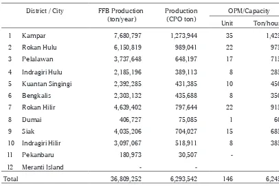 Table 1. Production of FFB, CPO, Oil Palm Land Productivity and OPM Capacity in Riau in 2011