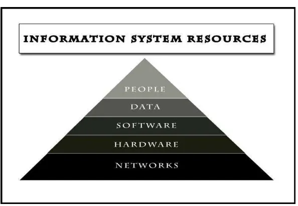 Gambar 2.3.Sumber daya sistem informasi 