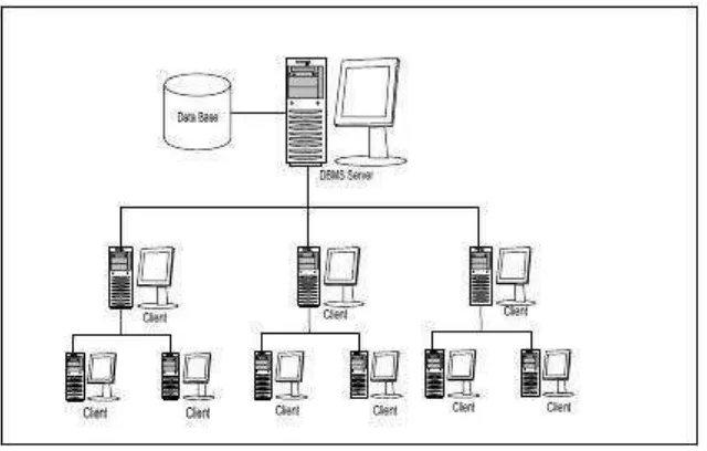 Gambar 2.7 Sistem Jaringan Client-server 
