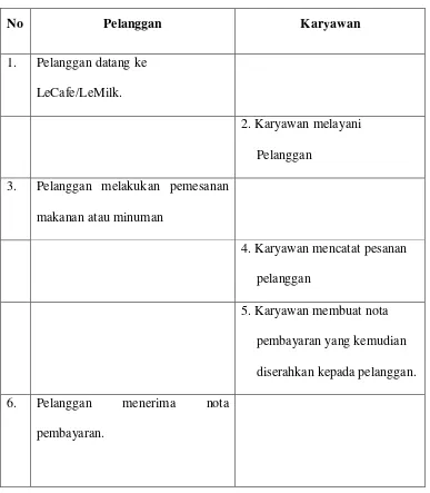 Tabel 4.1 Tabel Skenario Use Case Pemesanan 
