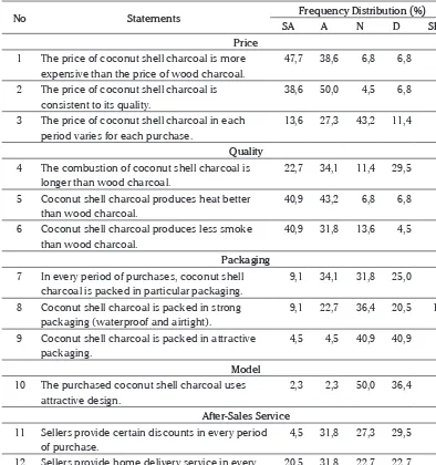 Table 3. Frequency Distribution of Salient Beliefs