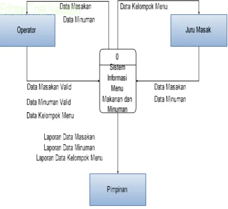 Gambar 3.  Data Flow Diagram (DFD) Level 0  
