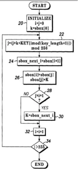 Figure 1. The Process of Generating SBOX After the SBOX is compiled, the encryption or decryption process can be carried on