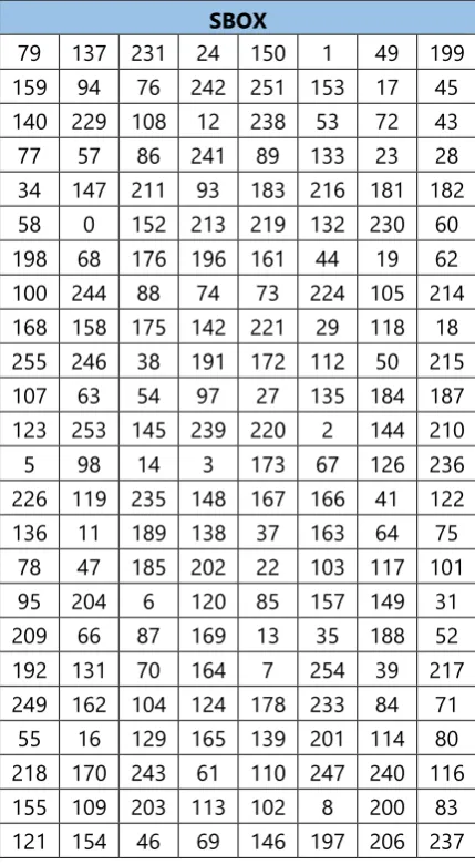 Table 2. The SBOX Value  