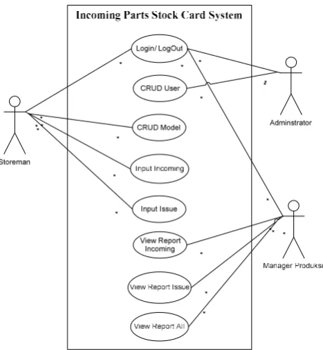 Gambar 4. Diagram konteks. 