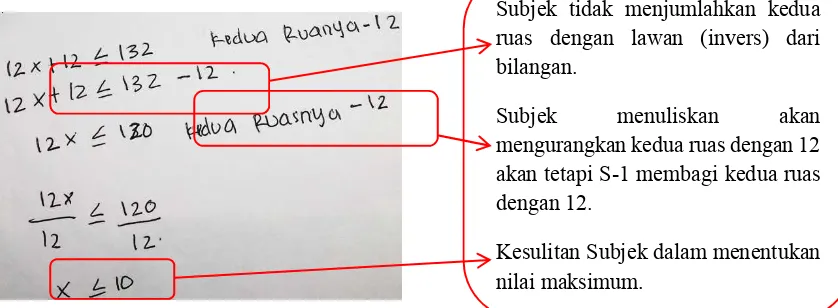 Gambar 4.3 Kesulitan Subjek dalam menentukan nilai maksimum 