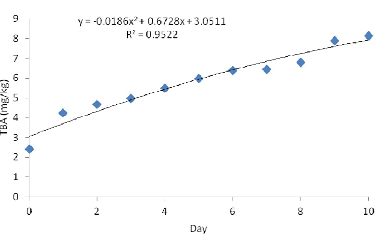 Figure 1. Peroxide value of OPDM during the 10 days observation. 