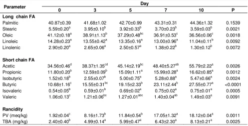 Table 2. The composition of fatty acids, PV and TBA of OPDM over 10 days (%). 