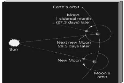 Gambar 2 . Gerhana Bulan Total (sumber: http://mars.nasa.gov/allaboutmars/nightsky/total-lunar-eclipse/ 