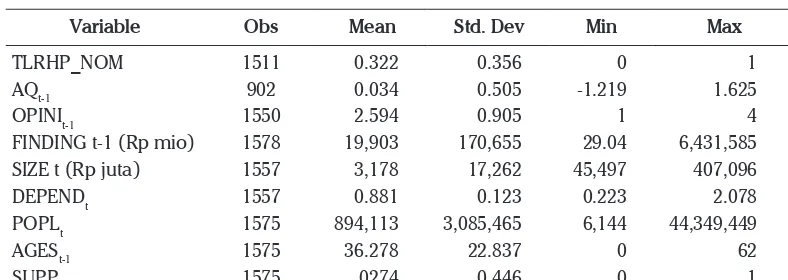 Table 3. Descriptive Statistics for Empirical Model