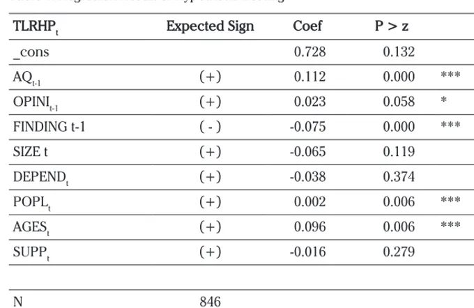 Table 4. Regresion Result of Hypothesis Testing