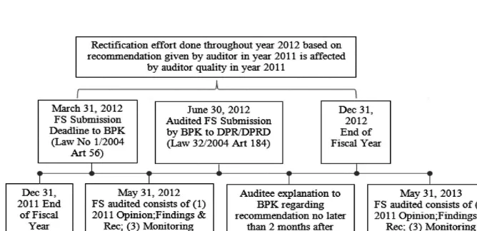 Figure 1. Illustration of Follow-up of Audit Recommendation