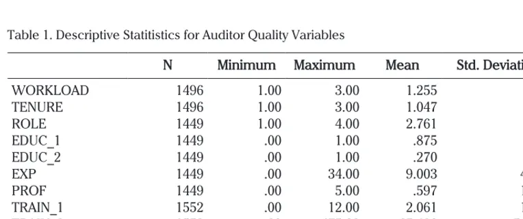 Table 1. Descriptive Statitistics for Auditor Quality Variables