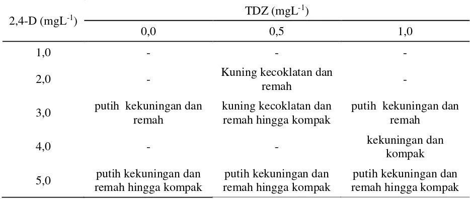 Tabel 2. Pengaruh pemberian 2,4-D + TDZ terhadap warna dan struktur kalus yang diproliferasikan