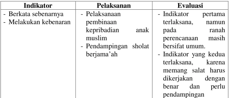 Tabel 4.1 Pembiasaan Karakter Shiddiq 