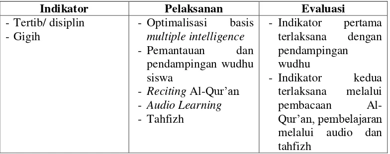 Tabel 4.4 Pembiasaan Karakter Fathonah 